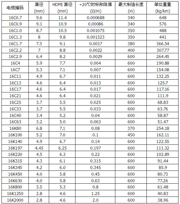 MI铜护套矿物绝缘加热电缆(图2) MI铜护套矿物绝缘加热电缆(图2)